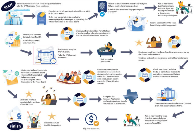 TSBPA's Pathway to becoming a CPA