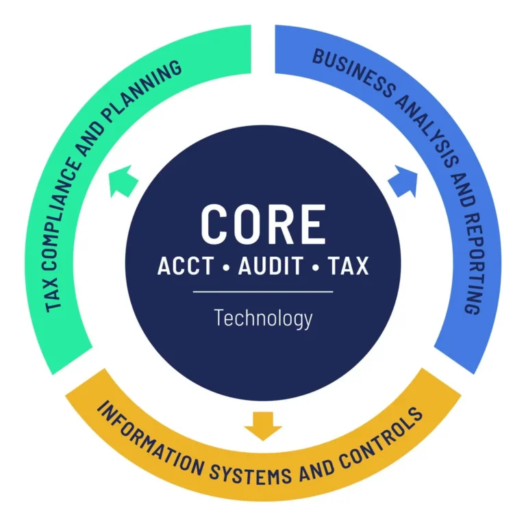CPA Exam CORE Chart