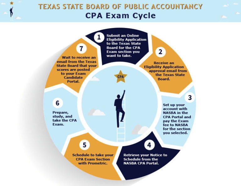 TSBPA's CPA Exam Cycle