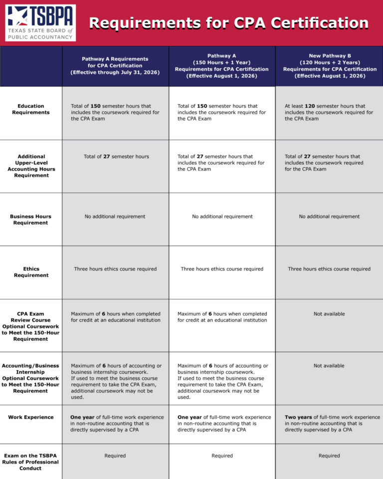 TSBPA requirements for CPA certification