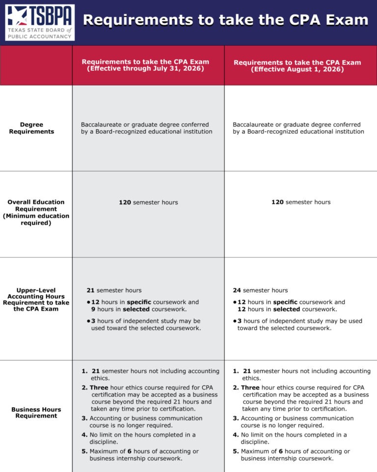 TSBPA requirements to take the CPA Exam